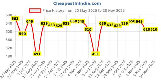 amazon.in MYADDICTION Red Worm Scent Tackle Fish Concentrated for Catfish Trout Crucian Style A Price History Graph from 20 May 2025 to 29 Nov 2025