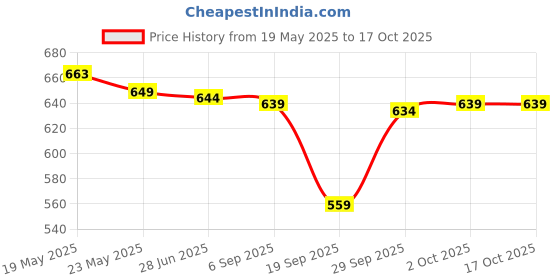 amazon.in MYADDICTION Red Worm Scent Tackle Fish Concentrated for Catfish Trout Crucian Style B myaddiction Price History Graph from 19 May 2025 to 16 Oct 2025