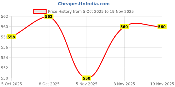 amazon.in myaddiction Reflexology Socks Reflexology Socks for Improves Circulation Relieve Tired myaddiction Price History Graph from 5 Oct 2025 to 19 Nov 2025