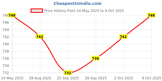 amazon.in MYADDICTION Refrigerator Deodorizer More Effective Than Baking Soda for Closet Wardrobe Price History Graph from 14 May 2025 to 9 Oct 2025
