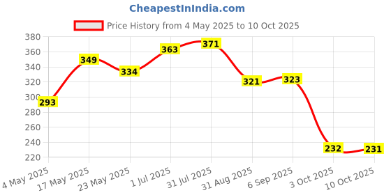 amazon.in MYADDICTION Replacement 1/4'' Screw Hot Shoe Flash Light Stand Flashgun Base Holder Price History Graph from 4 May 2025 to 10 Oct 2025