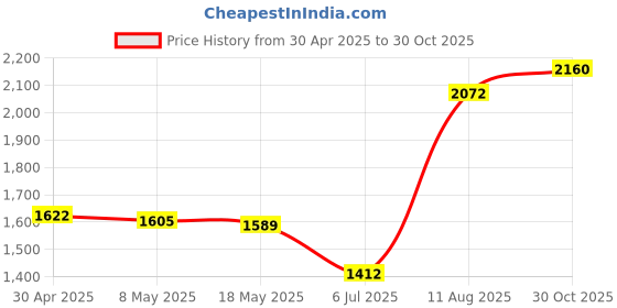 amazon.in MYADDICTION Replacement LCD Screen Display Panel for Panasonic DMC-GF3 GX1 FZ70 FZ72 Price History Graph from 30 Apr 2025 to 30 Oct 2025