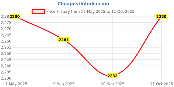 amazon.in MYADDICTION Replacement LCD Screen for Tachometer myaddiction Price History Graph from 17 May 2025 to 11 Oct 2025