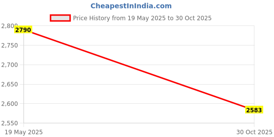 amazon.in MYADDICTION Replacement Power Window Control Switch For Suzuki Vitara Sidekick Chevrolet Price History Graph from 19 May 2025 to 30 Oct 2025