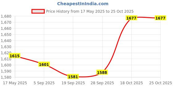 amazon.in MYADDICTION Reptile Heating Lamp Heat Bulb Far IR Turtles Brooder Snake Light 250W Black myaddiction Price History Graph from 17 May 2025 to 23 Oct 2025