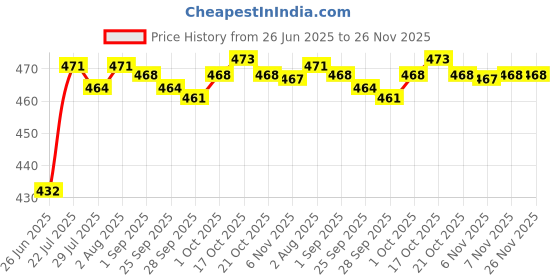 amazon.in MYADDICTION Resin Teeth Veneers Comfortable Dentures Tooth Cover Removable Reusable Upper Lower Cover | Cosmetic Teeth Cover & Comfortable | Easy to use Price History Graph from 26 Jun 2025 to 26 Nov 2025