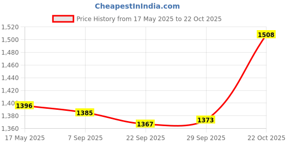 amazon.in MYADDICTION Retractable Garden Fence Privacy Screen Outdoor Evergreen Leaves Price History Graph from 17 May 2025 to 22 Oct 2025