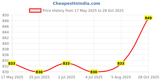 amazon.in myaddiction Retro Dog Head Pattern Rodeo Belt Buckle Cowboy Western Cowboy Costume Belt Buckle Mens Clothing Accessory myaddiction Price History Graph from 17 May 2025 to 28 Oct 2025