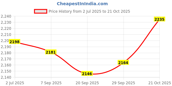 amazon.in MYADDICTION Reusable Garden Leaf Bag Waste Collection Lawn Portable Yard Trash Container M Price History Graph from 2 Jul 2025 to 21 Oct 2025