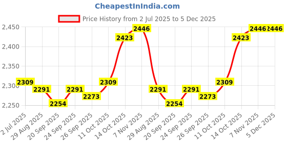 amazon.in MYADDICTION Reusable Garden Leaf Bag with Handles Tool Grass Clippings Bag Gardening Bag Silver Gray 500L Price History Graph from 2 Jul 2025 to 5 Dec 2025