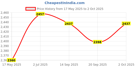 amazon.in MYADDICTION RF Power Amplifier with Heat Sink 1W Amplification Module for FM Ham Radio | Radio Communication | Ham Amateur Radio | Ham Radio Amplifiers | consumerelectronics Price History Graph from 17 May 2025 to 2 Oct 2025