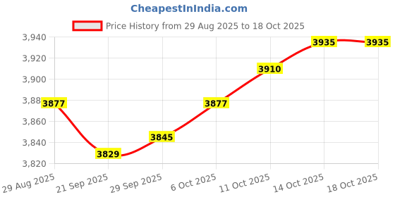 amazon.in MYADDICTION Rice Cooker Inner Container Inner Container for Restaurant Household Kitchen M Price History Graph from 29 Aug 2025 to 14 Oct 2025