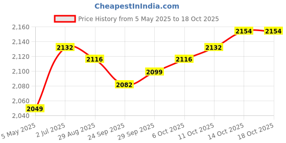 amazon.in MYADDICTION Rice Cooker Microwaveable Microwave Rice Maker for Oatmeal Quinoa Vegetables Price History Graph from 5 May 2025 to 18 Oct 2025