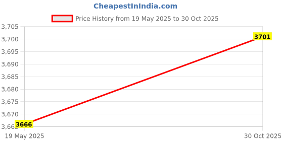 amazon.in MYADDICTION Rice Grain Bucket Flour Bin Food Storage Container for Flour Cereal Dry Food for 15KG Price History Graph from 19 May 2025 to 30 Oct 2025