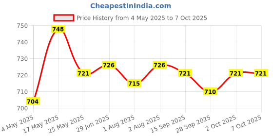 amazon.in MYADDICTION Right Handed Assisted Playing Tool Assisted Playing Tool for Guitar Learning Price History Graph from 4 May 2025 to 7 Oct 2025