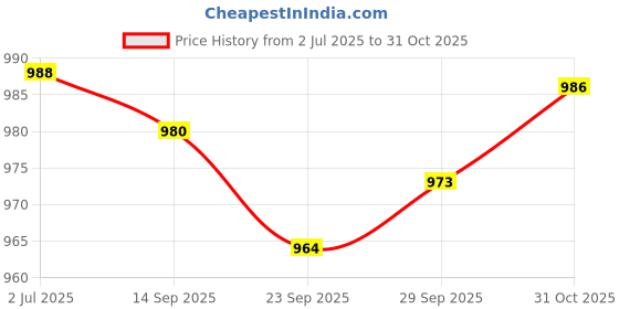 amazon.in MYADDICTION Rivet Nut Tool Practical Nut Mandrels for Automobile Manufacturing Furniture M3 Price History Graph from 2 Jul 2025 to 31 Oct 2025