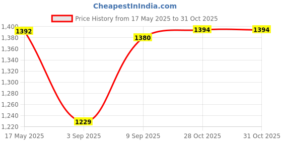amazon.in MYADDICTION RJ11 Handsfree Call Center Corded Telephone Monaural Headset Black | Home Telephones & Accessories | Telephone Headsets | consumerelectronics Price History Graph from 17 May 2025 to 31 Oct 2025