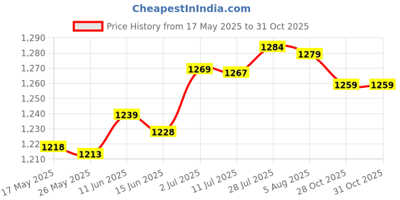 amazon.in myaddiction Rodeo Engraved Golden Horse Belts Buckle Men's Metal Vintage Western Cowboy myaddiction Price History Graph from 17 May 2025 to 28 Oct 2025