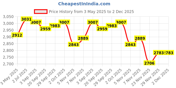 amazon.in MYADDICTION Roll Ice Cream Maker DIY for Fun Parent Child Activities Rolled Cream Gelato White Price History Graph from 3 May 2025 to 29 Nov 2025