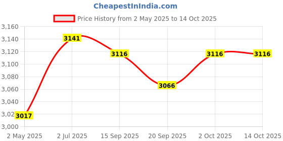 amazon.in MYADDICTION Roll Ice Cream Maker Fun Parent Child Activities Homemade Instant Cold Plate Price History Graph from 2 May 2025 to 14 Oct 2025