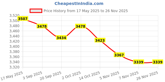amazon.in MYADDICTION Rolled Ice Cream Maker Homemade Countertop Ice Cream Maker Gifts Blue Price History Graph from 17 May 2025 to 25 Nov 2025