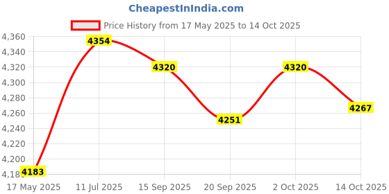 amazon.in MYADDICTION Rolled Ice Machine Portable Cold Pan Plate for Parties Holiday Yogurt Price History Graph from 17 May 2025 to 14 Oct 2025