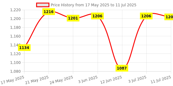 amazon.in MYADDICTION Rotatable Web Camera Cam Digital Webcam Camera with Microphone for PC Laptop Price History Graph from 17 May 2025 to 11 Jul 2025