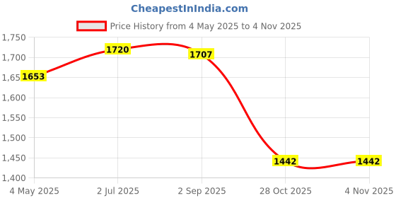 amazon.in MYADDICTION Round Basketball Bag Equipment Sports Ball Bag for Workout Softball Exercise Orange | Backpacks, Bags & Briefcases Price History Graph from 4 May 2025 to 2 Nov 2025