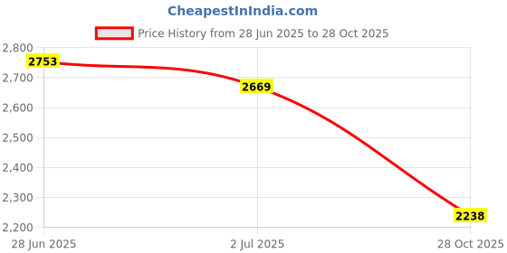 amazon.in MYADDICTION Round Floor Cushion 40cm Soft Floor Pillow for Office Bay Window Living Room Blue Price History Graph from 28 Jun 2025 to 28 Oct 2025