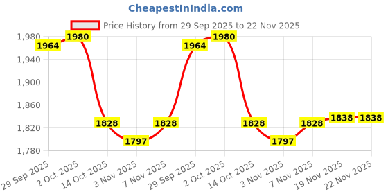 amazon.in MYADDICTION Round Shampoo Bar Resin Casting Soap Crafts Silicone DIY Epoxy Lotion Bar Crafts | Multi-Purpose Craft Supplies | Crafting Pieces | Resin Craft Molds & Supplies Price History Graph from 29 Sep 2025 to 22 Nov 2025