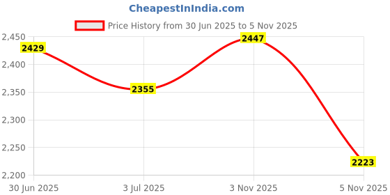 amazon.in MYADDICTION Round Table Cover Home Coffee Table Mat for Camping Dinner Catering Services Black M Price History Graph from 30 Jun 2025 to 5 Nov 2025