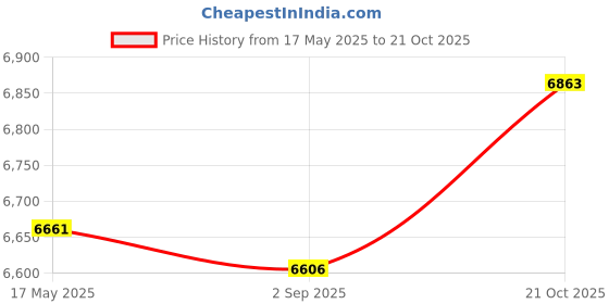 amazon.in MYADDICTION Round Trampoline Enclosure Net Fence Replacement Mesh Net 10in 3.06M 8foot myaddiction Price History Graph from 17 May 2025 to 21 Oct 2025