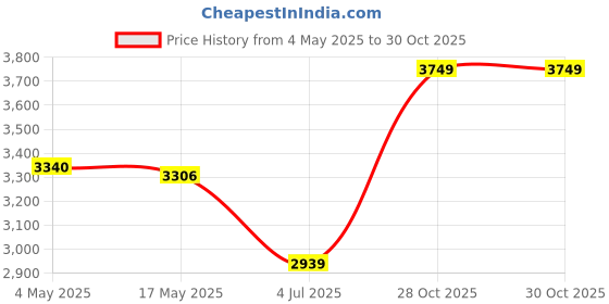 amazon.in MYADDICTION Running Cycling Vest Backpack Sports Hydration Water Bladder Bag Blue Price History Graph from 4 May 2025 to 28 Oct 2025