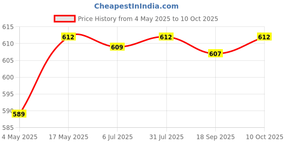 amazon.in MYADDICTION Running Fanny Pack for Phone Running Belt Bag for Traveling Climbing Camping Gray Price History Graph from 4 May 2025 to 10 Oct 2025