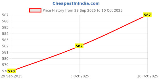 amazon.in myaddiction Running Waist Pack Adjustable Exercise Waist Pouch for Hiking Walking Riding Orange myaddiction Price History Graph from 29 Sep 2025 to 10 Oct 2025
