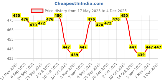 amazon.in MYADDICTION Rust Stain Remover Car Maintenance Rust Refining Fits for Bikes Kitchen 20ml Price History Graph from 17 May 2025 to 3 Dec 2025