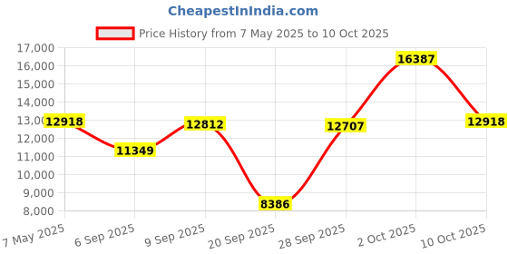 amazon.in MYADDICTION S905X3 HDMI 2.1 H96 Max X3 TV Quad core Amlogic RAM 4G ROM 128G 3D | TV Video & Home Audio | Internet & Media Streamers | consumerelectronics Price History Graph from 7 May 2025 to 10 Oct 2025