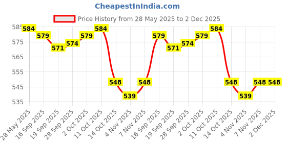 amazon.in MYADDICTION Saltwater Grade Long Shot Trolling Hard Minnow Bait Striper Lure A myaddiction Price History Graph from 28 May 2025 to 2 Dec 2025