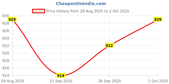 amazon.in MYADDICTION Sander Pad Hook 180mm Backing Plate 7" and Loop for Lacquer Surface Stone Price History Graph from 29 Aug 2025 to 2 Oct 2025