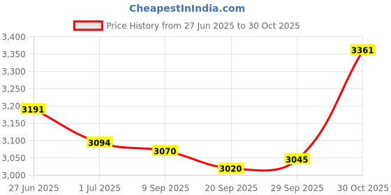 amazon.in MYADDICTION Sandwich Cookie Throw Pillow Accent Home Decoration for Sofa Office Bed Light Brown Price History Graph from 27 Jun 2025 to 30 Oct 2025