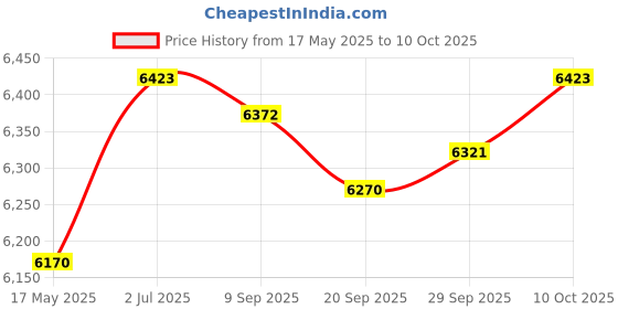 amazon.in MYADDICTION Sandwich Maker Mini Cheese Maker Hamburger Maker for Egg Pancakes Meat Gray Price History Graph from 17 May 2025 to 10 Oct 2025