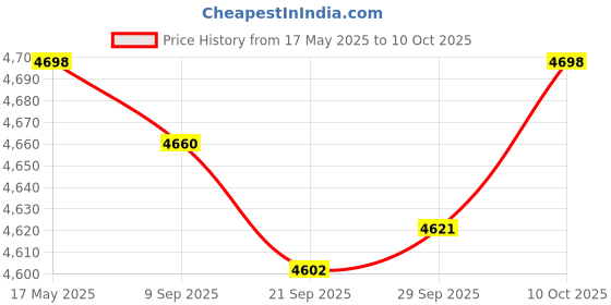 amazon.in MYADDICTION Sandwich Maker Nonstick Surface Deep Cooking Plates Baking Tool Waffle Maker Green Price History Graph from 17 May 2025 to 10 Oct 2025