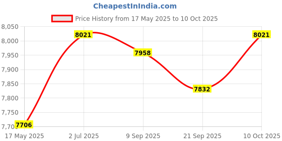 amazon.in MYADDICTION Sandwich Maker Small Toastie Maker Cheese Maker Multifunction Baking Machine Red Price History Graph from 17 May 2025 to 10 Oct 2025