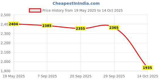 amazon.in MYADDICTION SATA to USB 3.0 Adapter DC Power Interface IDE Interface for Hard Drive | Multipurpose Batteries & Power | Multipurpose AC to DC Adapters | consumerelectronics Price History Graph from 19 May 2025 to 14 Oct 2025