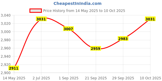 amazon.in MYADDICTION Seed Sprouting Kits Versatile Sprouts Grower for Broccoli Alfalfa Seeds Wheat with Shade Price History Graph from 14 May 2025 to 10 Oct 2025