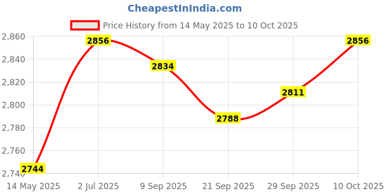 amazon.in MYADDICTION Seed Sprouting Kits Versatile Sprouts Grower for Broccoli Alfalfa Seeds Wheat Without Shade Price History Graph from 14 May 2025 to 10 Oct 2025
