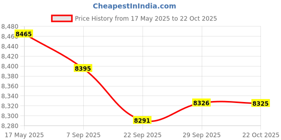 amazon.in MYADDICTION Set of 10Pcs 30x43cm Underground Decorative Garden Fencing Path Edge Fence Price History Graph from 17 May 2025 to 22 Oct 2025