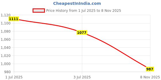 amazon.in MYADDICTION Set of 3 Phragmites Dried Pampa Bouquet Boho Fall Decor for Branches Wedding Price History Graph from 1 Jul 2025 to 8 Nov 2025