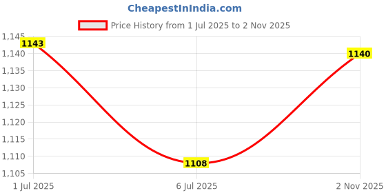 amazon.in MYADDICTION Set of 30 Dried Pampas Grass Phragmites Reed Flower Bunch Home Table Decor Price History Graph from 1 Jul 2025 to 2 Nov 2025