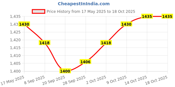 amazon.in MYADDICTION Sf-95Dl Digital Tv Aerial Satellite Signal Finder Meter Tv Reception System Consumer Electronics | TV Video & Home Audio | TV Video & Audio Accessories | Signal Finders Price History Graph from 17 May 2025 to 18 Oct 2025